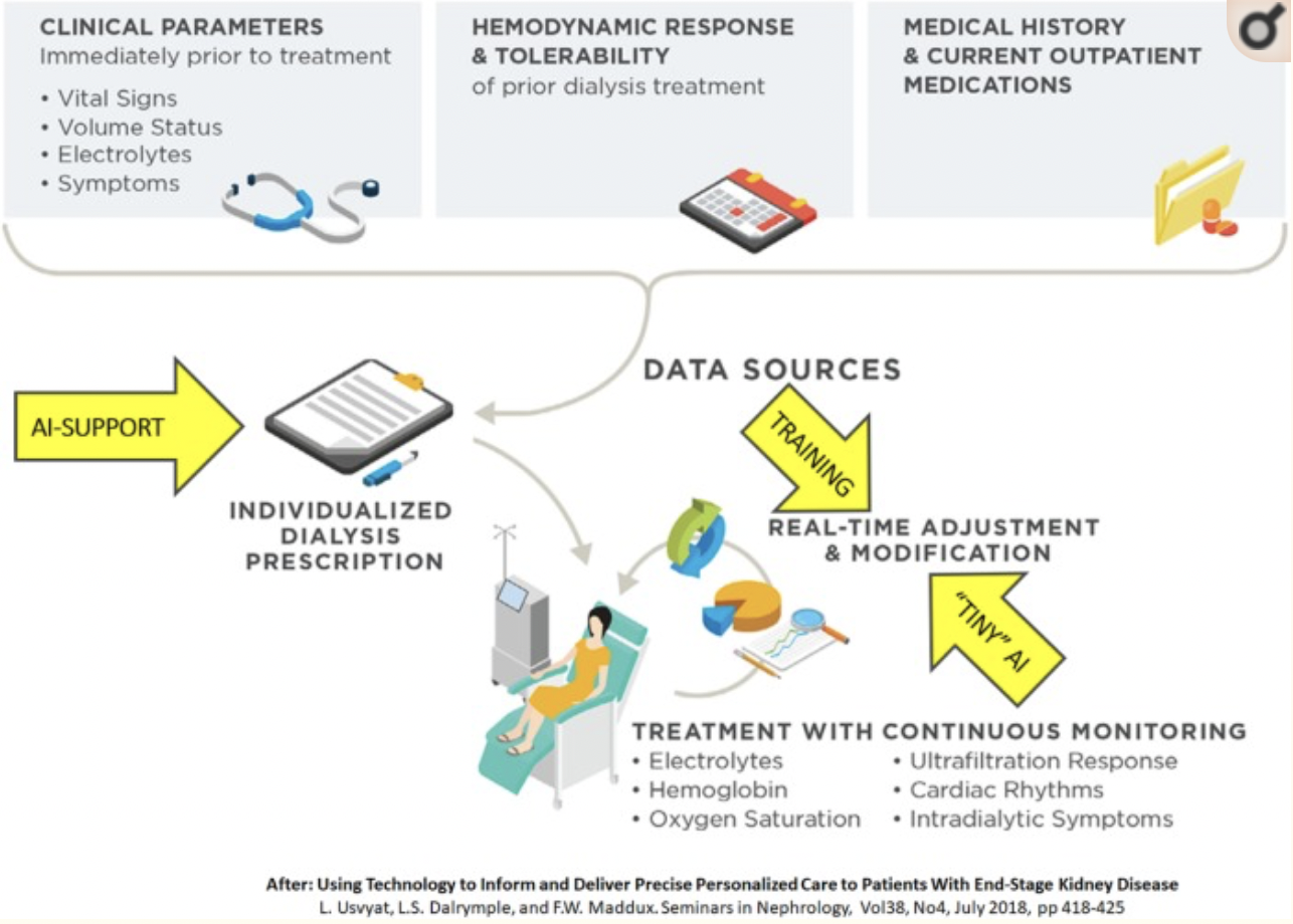  Wearable health devices and personal area networks: can they improve outcomes in haemodialysis patients?