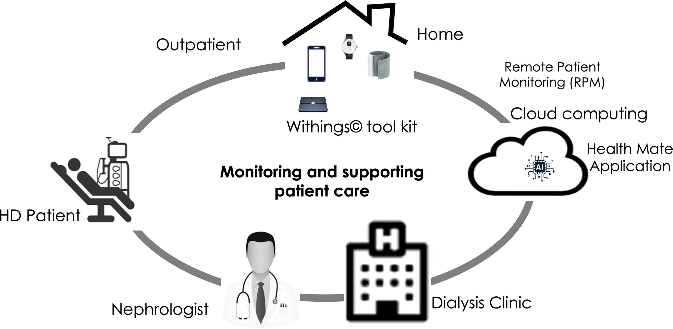  Withings toolkit health sensing tool: A way to support care and improve outcomes of chronic kidney disease patients?
