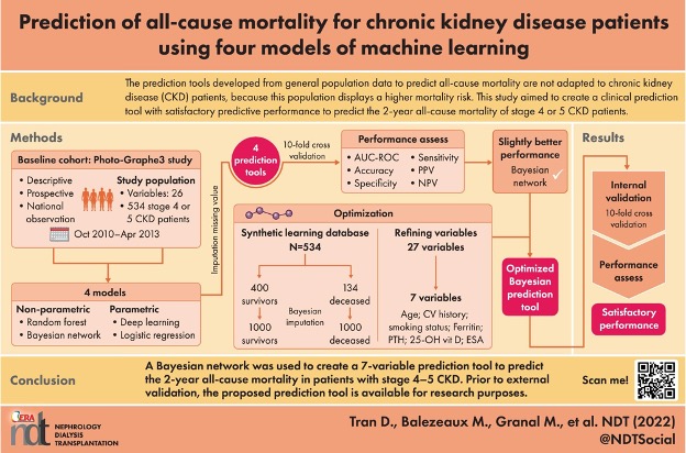  Prediction of all-cause mortality for chronic kidney disease patients using four models of machine learning